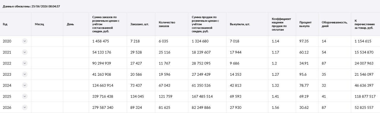 Сводный по продавцу